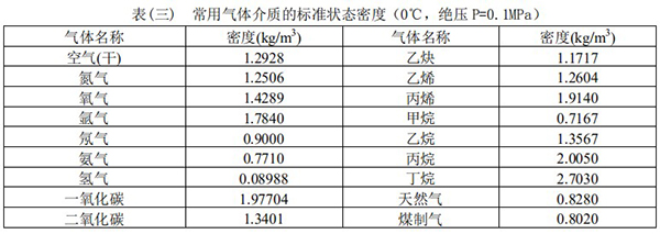 渦街流量計常用氣體介質密度表