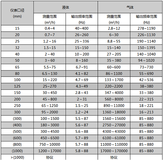 涡街计量表口径流量范围表