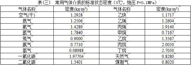 dn800涡街流量计常用气体介质密度表