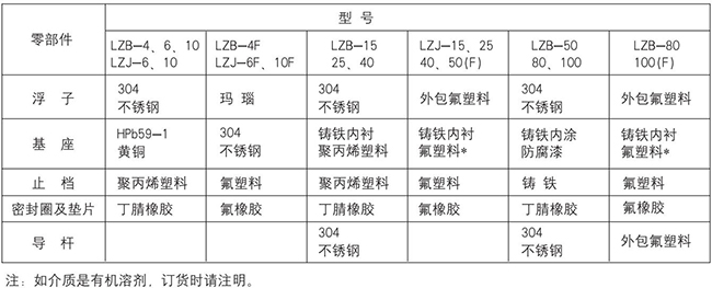 玻璃浮子流量计零部件材质对照表