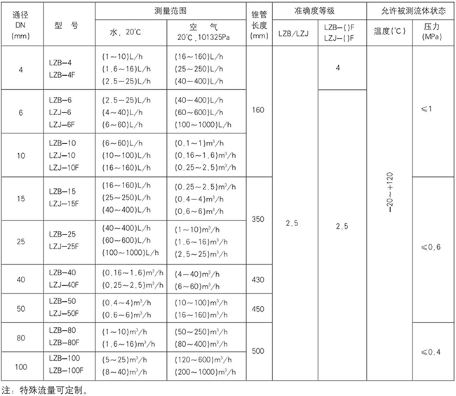 玻璃浮子流量计规格型号对照表