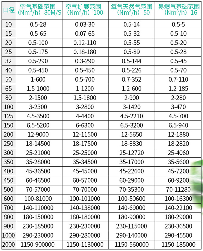 高压热式质量流量计口径流量范围表