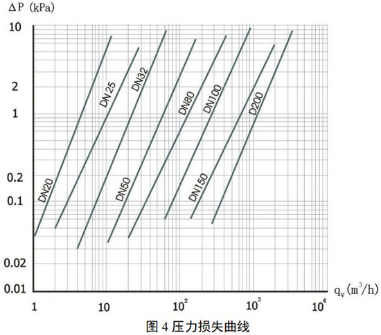 沼气流量表压力损失曲线图