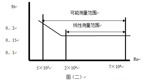 涡街气体流量计斯特罗哈尔数（St）与雷诺数（Re）的关系曲线图