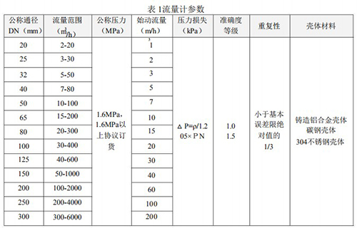 煤层气流量计技术参数对照表