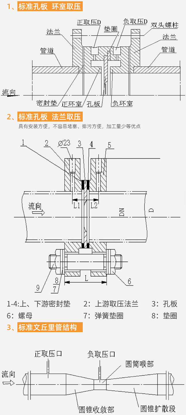 低温乙烯孔板流量计结构分类图