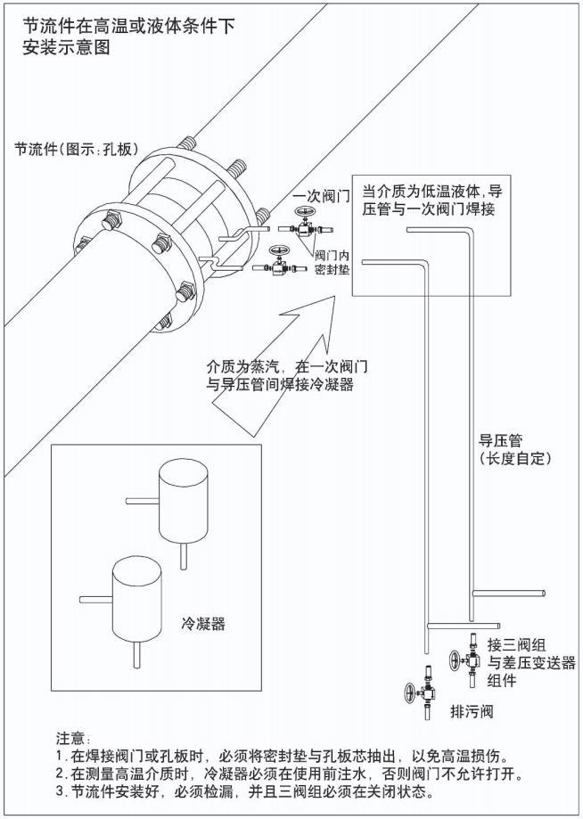 低温乙烯孔板流量计节流件在高温或液体条件下安装示意图