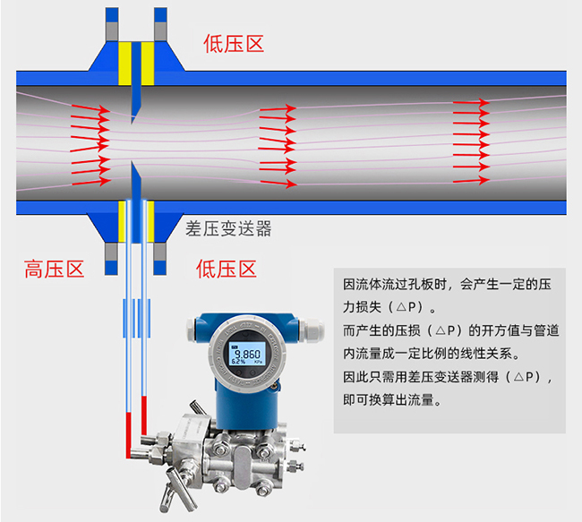 瓦斯孔板流量计工作原理图