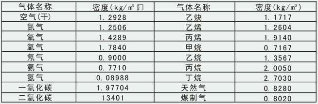 分体式压缩空气流量计常用气体介质密度表