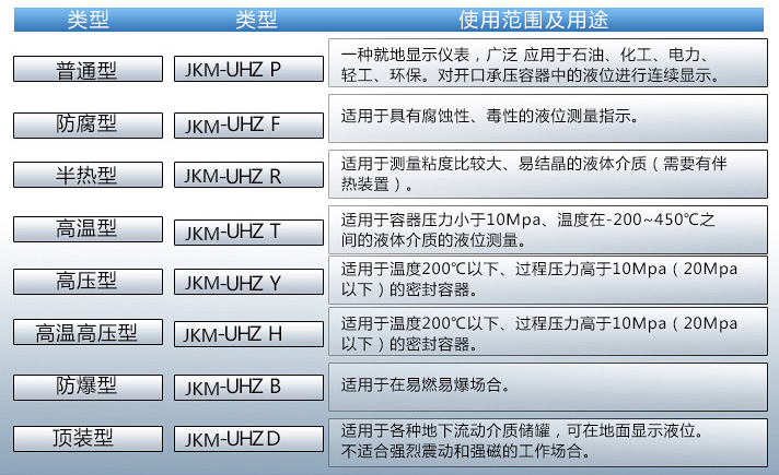 浮子液位計使用范圍及用途對照表