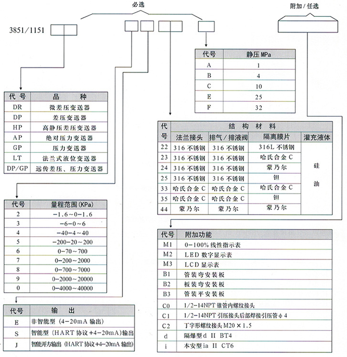 差壓變送器規格選型表