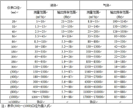 气体用流量计口径流量范围表