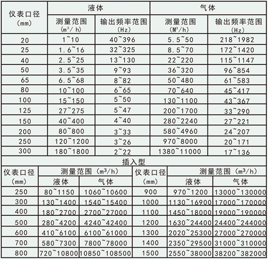 dn200涡街流量计口径流量范围表