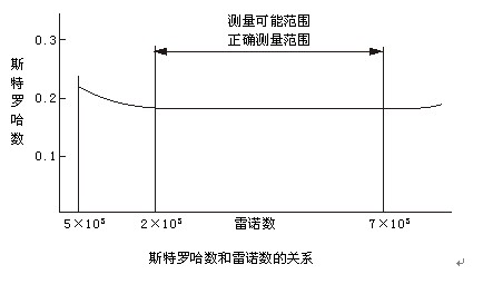 电容式涡街流量计斯特罗哈尔数（St）与雷诺数（Re）的关系曲线图