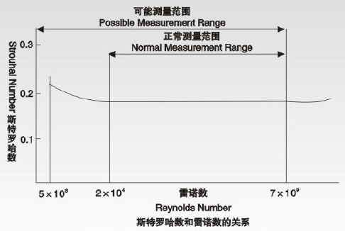 水蒸汽流量计原理曲线图