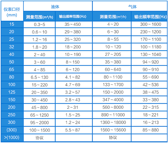 空气计量表口径流量范围表