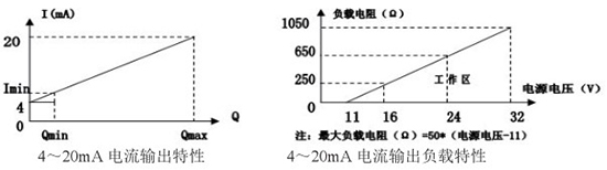 一体化靶式流量计电流输出曲线图