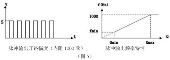 一体化靶式流量计脉冲输出特性图