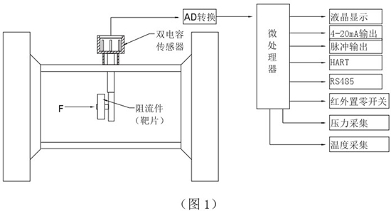 靶式沥青流量计工作原理图