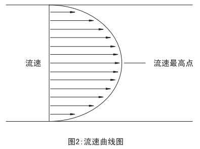 焦炉煤气流量计流速曲线图