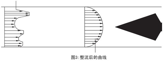 焦炉煤气流量计整流后曲线图