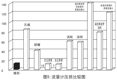 焦炉煤气流量计压损比较图