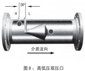 焦炉煤气流量计安装位置图